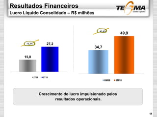 Resultados Financeiros
Lucro Líquido Consolidado – R$ milhões
15,8
27,2
2T09 2T10
34,7
49,9
6M09 6M10
Crescimento do lucro impulsionado pelos
resultados operacionais.
11
43,6%
72,2%
 