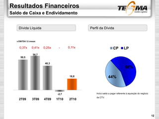 Resultados Financeiros
Saldo de Caixa e Endividamento
Dívida Líquida
50,5
56,7
40,3
-2,7
18,8
3T092T09 4T09 1T10 2T10
0,37x 0,41x 0,25x
x EBITDA 12 meses
Perfil da Dívida
44%
56%
CP LP
Inclui saldo a pagar referente à aquisição do negócio
da CTV.
12
- 0,11x
 