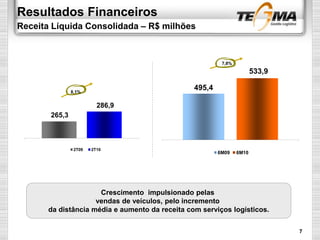 Resultados Financeiros
Receita Líquida Consolidada – R$ milhões
265,3
286,9
2T09 2T10
495,4
533,9
6M09 6M10
8,1%
7,8%
Crescimento impulsionado pelas
vendas de veículos, pelo incremento
da distância média e aumento da receita com serviços logísticos.
7
 