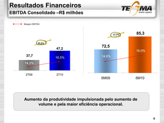 Resultados Financeiros
EBITDA Consolidado –R$ milhões
72,5
85,3
6M09 6M10
Margem EBITDA
Aumento da produtividade impulsionada pelo aumento de
volume e pela maior eficiência operacional.
17,7%
25,2%
8
37,7
47,2
2T09 2T10
14,2%
16,5% 14,6%
16,0%
 