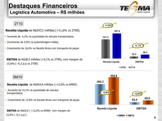 Destaques Financeiros
Logística Automotiva – R$ milhões
221,5
35,3
247,2
38,5
Receita Líquida EBITDA
2T09 2T10
Receita Líquida de R$247,2 milhões (+11,6% vs 2T09).
 Aumento de 6,2% na quantidade de veículos transportados;
• Incremento de 2,0% na quilometragem média;
• Crescimento de 16,6% na Receita Bruta com transporte de peças.
EBITDA de R$69,9 ( +12,0% vs 6M09) com margem de
15,4% ( -0,1 p.p.).
Receita Líquida de R$454,8 milhões (+13,0% vs 6M09).
• Aumento de 14,1% na quantidade de veículos
transportados;
• Crescimento de 13,9% na Receita Bruta com transporte de peças.
EBITDA de R$38,5 milhões (+9,1% vs 2T09), com margem de
15,6% ( -0,3 p.p vs 2T09)
11,6%
9, 1%
402,3
62,4
454,8
Receita Líquida EBITDA
6M09 6M10
13,0%
12,0%
2T10
6M10
9
69,9
 