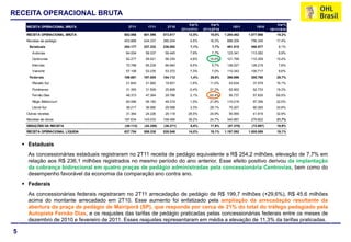 RECEITA OPERACIONAL BRUTA
                                                                                 Var%        Var%                                  Var%
     RECEITA OPERACIONAL BRUTA                2T11       1T11       2T10                                  1S11         1S10
                                                                             2T11/1T11   2T11/2T10                             1S11/1S10
     RECEITA OPERACIONAL BRUTA              682.866    601.596    573.817       13,5%       19,0%    1.284.462    1.077.986       19,2%
     Receitas de pedágio                    453.868    434.337    390.204        4,5%       16,3%     888.206      756.345        17,4%
      Estaduais                             254.177    237.332    236.092        7,1%        7,7%     491.510      450.577         9,1%
        Autovias                             64.004     59.337     59.445        7,9%        7,7%     123.341      113.282         8,9%
        Centrovias                           62.277     59.521     56.335        4,6%       10,5%     121.799      110.359        10,4%
        Intervias                            70.788     65.239     66.940        8,5%        5,7%     136.027      126.219         7,8%
        Vianorte                             57.108     53.235     53.372        7,3%        7,0%     110.343      100.717         9,6%
      Federais                              199.691    197.005    154.112        1,4%       29,6%     396.696      305.768        29,7%
        Planalto Sul                         21.642     21.992     19.501        -1,6%      11,0%      43.634       37.579        16,1%
        Fluminense                           31.393     31.509     25.908        -0,4%      21,2%      62.902       52.733        19,3%
        Fernão Dias                          48.373     47.364     29.786        2,1%       62,4%      95.737       57.835        65,5%
        Régis Bittencourt                    60.066     59.150     49.319        1,5%       21,8%     119.216       97.356        22,5%
        Litoral Sul                          38.217     36.990     29.598        3,3%       29,1%      75.207       60.265        24,8%
     Outras receitas                         31.364     24.226     25.118       29,5%       24,9%      55.590       41.819        32,9%
     Receitas de obras                      197.634    143.033    158.495       38,2%       24,7%     340.667      279.822        21,7%
     DEDUÇÕES DA RECEITA                    (45.112)   (42.258)   (38.271)       6,8%       17,9%      (87.370)     (72.897)      19,9%
     RECEITA OPERACIONAL LÍQUIDA            637.754    559.338    535.546       14,0%       19,1%    1.197.092    1.005.089       19,1%


     Estaduais
      As concessionárias estaduais registraram no 2T11 receita de pedágio equivalente a R$ 254,2 milhões, elevação de 7,7% em
      relação aos R$ 236,1 milhões registrados no mesmo período do ano anterior. Esse efeito positivo derivou da implantação
      da cobrança bidirecional em quatro praças de pedágio administradas pela concessionária Centrovias, bem como do
      desempenho favorável da economia da comparação ano contra ano.
     Federais
      As concessionárias federais registraram no 2T11 arrecadação de pedágio de R$ 199,7 milhões (+29,6%), R$ 45,6 milhões
      acima do montante arrecadado em 2T10. Esse aumento foi enfatizado pela ampliação da arrecadação resultante da
      abertura da praça de pedágio de Mairiporã (SP), que responde por cerca de 21% do total do tráfego pedagiado pela
      Autopista Fernão Dias, e os reajustes das tarifas de pedágio praticadas pelas concessionárias federais entre os meses de
      dezembro de 2010 e fevereiro de 2011. Esses reajustes representaram em média a elevação de 11,3% da tarifas praticadas.

5
 