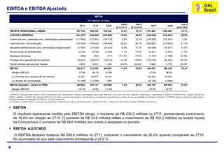 EBITDA e EBITDA Ajustado
                                                                                                      EBITDA
                                                                                             (Em milhares de reais)
                                                                                                                                   Var%              Var%                                                   Var%
                                                                                    2T11            1T11            2T10                                                 1S11                1S10
                                                                                                                               2T11/1T11         2T11/2T10                                              1S11/1S10
 RECEITA OPERACIONAL LÍQUIDA                                                    637.754         559.338         535.546              14,0%             19,1%       1.197.092          1.005.089               19,1%
 CUSTOS E DESPESAS                                                             (401.537)       (346.502)       (332.893)             15,9%             20,6%        (748.039)           (618.861)             20,9%
 Custos dos serv. prestados (excl. amortização e depreciação)                  (117.645)       (121.661)       (124.775)             -3,3%             -5,7%        (239.306)           (233.873)              2,3%
 Custo dos serv. de construção                                                 (197.634)       (143.033)       (158.495)             38,2%             24,7%        (340.667)           (279.822)            21,7%
 Despesas administrativas (excl. amortização e depreciação)                      (31.597)        (31.649)        (27.933)            -0,2%             13,1%         (63.246)            (55.877)            13,2%
 Remuneração da administração                                                     (3.133)         (3.168)         (2.763)            -1,1%             13,4%           (6.301)             (5.641)           11,7%
 Despesas tributárias                                                                (906)           (291)           (711)         211,3%              27,4%           (1.197)             (1.736)          -31,0%
 Provisão para manutenção em rodovias                                            (54.441)        (49.371)        (19.474)            10,3%           179,6%         (103.812)            (44.691)           132,3%
 Outras receitas operacionais, líquidas                                            3.819           2.670           1.258             43,0%           203,6%             6.489               2.779           133,5%
 EBITDA ¹                                                                       236.217         212.836         202.653              11,0%             16,6%         449.053             386.228              16,3%
    Margem EBITDA                                                                  37,0%           38,1%           37,8%                                               37,5%               38,4%
    (+) Provisão para manutenção de rodovias                                      54.441          49.371          19.474                                             103.812              44.691
    (+) Ajustes de consolidação                                                  (21.095)        (11.050)          1.863                                             (32.145)              (3.993)
 EBITDA Ajustado ² (antes do IFRS)                                              269.563         251.157         223.990                7,3%            20,3%         520.720             426.926              22,0%
    Margem EBITDA                                                                  42,3%           44,9%           41,8%                                               43,5%               42,5%

1) EBITDA (Earnings before Interest, Taxes, Depreciation and Amortization): medida de desempenho operacional dada pelo Lucro antes dos Juros, Impostos, Depreciação e Amortização (LAJIDA). O EBITDA não é medida utilizada nas
práticas contábeis e também não representa fluxo de caixa para os períodos apresentados, não devendo ser considerado como alternativa ao fluxo de caixa na qualidade de indicador de liquidez. O EBITDA não tem significado padronizado e,
portanto, não pode ser comparado ao EBITDA de outras companhias.
2) Considera os ajustes relativos a reversões da provisão p/ manutenção de rodovias (pronunciamento contábil ICPC 01), e retenção dos lucros não realizados (EBITDA Construtoras).


 EBITDA
     O resultado operacional medido pelo EBITDA atingiu o montante de R$ 236,2 milhões no 2T11, apresentando crescimento
     de 16,6% em relação ao 2T10. O aumento de R$ 33,6 milhões reflete o crescimento de R$ 102,2 milhões na receita líquida
     da Companhia e o aumento de R$ 68,6 milhões dos custos e despesas no período.
 EBITDA AJUSTADO
     O EBITDA Ajustado totalizou R$ 269,6 milhões no 2T11, indicando o crescimento de 20,3% quando comparado ao 2T10.
     No acumulado do ano este crescimento corresponde a 22,0 %.

6
 