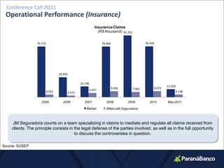 Conference Call 2Q11
 Operational Performance (Insurance)
                                                                Insurance Claims
                                                                  (R$ thousand) 92.701


                  76.155                                             76.004                      76.418




                                   29.950

                                                    16.146
                                                                                                              12.028
                                                                              9.056      7.960        9.073
                                                             6.457                                                     4.138
                           4.025            2.372

                     2005             2006             2007             2008          2009          2010      May-2011

                                                        Market         JMalucelli Seguradora



    JM Seguradora counts on a team specializing in claims to mediate and regulate all claims received from
    clients. The principle consists in the legal defense of the parties involved, as well as in the full opportunity
                                       to discuss the controversies in question.

Source: SUSEP


                                                                                                                               24
 