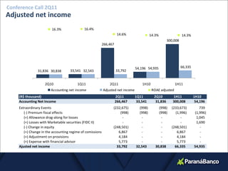 Conference Call 2Q11
Adjusted net income
        450.000

                         16.3%               16.4%                                                                          16,0%

        400.000
                                                                      14.6%                14.3%                 14.3%      14,0%
        350.000

                                                                                                       300,008              12,0%
        300.000
                                                           266,467
                                                                                                                            10,0%
        250.000


                                                                                                                            8,0%
        200.000


                                                                                                                            6,0%
        150.000



        100.000
                                                                                 54,196 54,935                   66,335     4,0%




         50.000
                  31,836 30,838     33,541 32,543                    33,792                                                 2,0%




             -                                                                                                              0,0%




                      2Q10              1Q11                   2Q11                  1H10                   1H11
                         Accounting net income             Adjusted net income              ROAE adjusted
    (R$ thousand)                                                    2Q11        1Q11        2Q10         1H11            1H10
    Accounting Net Income                                            266,467      33,541      31,836      300,008          54,196
    Extraordinary Events                                         (232,675)         (998)        (998)    (233,673)           739
       (-) Premium fiscal effects                                    (998)         (998)        (998)      (1,996)        (1,996)
       (+) Allowance drag-along for losses                            -             -            -            -            1,045
       (+) Losses with Marketable securities (FIDC II)                -             -            -            -            1,690
       (-) Change in equity                                      (248,501)          -            -       (248,501)           -
       (+) Change in the accounting regime of comissions            6,867           -            -          6,867            -
       (+) Adjustment on provisions                                 4,184           -            -          4,184            -
       (+) Expense with financial advisor                           5,773           -            -          5,773            -
    Ajusted net income                                             33,792        32,543       30,838       66,335         54,935



                                                                                                                                    4
 