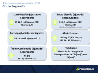 Teleconferência de resultados – 2T11
Grupo Segurador

          Lucro Líquido (ajustado)        Lucro Líquido (ajustado)
                Seguradora:                   Resseguradora:
           R$ 16,0 milhões no 2T11          R$ 6,0 milhões no 2T11
                 ROAE de 42,0%                        ROAE de 7,2%
                                            Ajustado pela capitalização no trimestre



      Participação Setor de Seguros:             Market share :
           53,2% do LL ajustado T11          JM Seg: 33,6% (mai/11)
                                              JM Re: 35,7% (mai/11)


       Índice Combinado (ajustado)               Fitch Rating
               Seguradora:                 Elevação do rating da JM
                                        Resseguradora de “A-(bra)” para
                     53,8%
              11,3 p.p. abaixo x 1T11
                                                   “A(bra)”



                                                                                       18
 