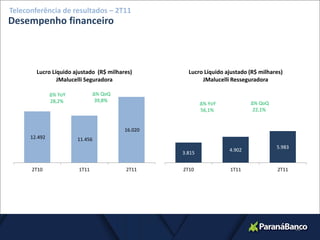 Teleconferência de resultados – 2T11
Desempenho financeiro



        Lucro Líquido ajustado (R$ milhares)         Lucro Líquido ajustado (R$ milhares)
                JMalucelli Seguradora                     JMalucelli Resseguradora

               ∆% YoY            ∆% QoQ
               28,2%              39,8%
                                                           ∆% YoY           ∆% QoQ
                                                           56,1%             22,1%


                                          16.020
      12.492            11.456
                                                                                      5.983
                                                                    4.902
                                                   3.815


      2T10              1T11              2T11     2T10             1T11               2T11




                                                                                              22
 