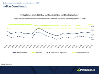Teleconferência de resultados – 2T11
 Índice Combinado

                          Evolução mês a mês do índice combinado e índice combinado ampliado*
               * Para o mercado inclui todos os produtos de seguro. Para JMalucelli Seguradora inclui seguro garantia e DPVAT.




                                                                                                                                  94,0%

                                                                                                                                  82,0%


                                                                                                                                  65,0%


                                                                                                                                  50,0%




                    JM Seguradora                Mercado                Ampliado JM Seguradora                 Ampliado mercado




Fonte: SUSEP


                                                                                                                                  23
 