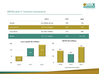 EBITDA pelo 5º trimestre consecutivo


                                                             2T11                        TxT                                AxA

  Vendas                                              2,0 milhões de ton.                29%                                 13%


  Receita Bruta                                        R$ 312,9 milhões                  60%                                 53%


  Lucro Bruto                                          R$ 186,3 milhões                  71%                                 58%


  EBITDA                                               R$ 73,1 milhões                   84%                            44.117%


                                                                                     EBITDA (R$ milhões)
                         Lucro Líquido (R$ milhões)
 100                                                                  90
                                                                                                                            73,1


                                                                              55,2
  50                                                  90,9            60
                                     63,8                                                          39,7


    0                                                                 30
                (38,5)



  -50                                                                     0
             2T10                   1T11              2T11                    2T10 *             1T11                       2T11

                                                                                        *excluindo itens não recorrentes.
 