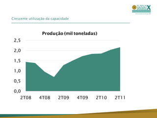 Crescente utilização da capacidade



                  Produção (mil toneladas)
 2,5

 2,0

 1,5

 1,0

 0,5

 0,0
    2T08        4T08       2T09      4T09   2T10   2T11
 