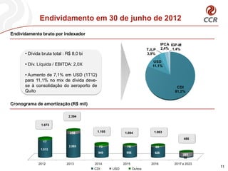 Endividamento em 30 de junho de 2012
Endividamento bruto por indexador

                                                                                  IPCA IGP-M
                                                                         TJLP     2,4% 1,4%
      • Dívida bruta total : R$ 8,0 bi                                   3,9%

                                                                            USD
      • Dív. Líquida / EBITDA: 2,0X                                        11,1%

      • Aumento de 7,1% em USD (1T12)
      para 11,1% no mix de dívida deve-
      se à consolidação do aeroporto de                                                  CDI
      Quito                                                                             81,2%


Cronograma de amortização (R$ mil)

                              2.394

              1.673

                              258         1.195          1.094              1.063

                                                                                               486
               17
                              2.065        73             76                 80
              1.513
                                           949            956               926
                                                                                               381
                                                                                               88

             2012            2013        2014           2015               2016         2017 a 2023
                                                                                                      11
                                         CDI      USD           Outros
 