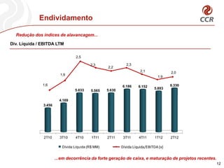 Endividamento

  Redução dos índices de alavancagem...

Div. Líquida / EBITDA LTM

                                       2,5

                                                2,3                 2,3
                                                          2,2
                                                                             2,1                  2,0
                             1,9
                                                                                        1,9
                                                 2,5
                                                          2,3               2,3
               1,6                                                2,2
                                                                  6.186     6.152    2,1         6.330
                                                                                       5.893
                                       5.633
                                        1,9     5.565    5.630
                                                                                                  1,9
                     1,5      1,6
                             4.169                                        6.186     6.152
                                                5.633    5.565   5.630                        5.893
               3.456
                                        4.169
                     3.067     3.456




               2T10
                  1T10 3T10
                         2T10          4T10
                                        3T10    1T11
                                                4T10     2T11
                                                         1T11     3T11  4T11  1T12 2T12
                                                                 2T11 3T11 4T11 1T12
                                Dívida Líquida (R$ MM)
                              Dívida Líquida (R$ MM)             Dívida Líquida/EBITDA (x)

                        ...em decorrência da forte geração de caixa, e maturação de projetos recentes.
                                                                                                         12
 