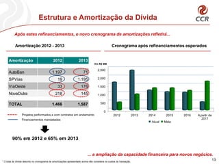 Estrutura e Amortização da Dívida

          Após estes refinanciamentos, o novo cronograma de amortizações refletirá...

           Amortização 2012 - 2013                                                               Cronograma após refinanciamentos esperados


     Amortização                             2012                  2013
                                                                                 Em R$ MM

                                                                                    2.500
     AutoBan                                1.197                      71
     SPVias                                      19               1.195             2.000

     ViaOeste                                    33                  176            1.500

     NovaDutra                                 218                   145            1.000


     TOTAL                                  1.466                 1.587                500

                                                                                          0
                 Projetos performados e com contratos em andamento                                2012               2013   2014      2015   2016   A partir de
                 Financiamentos mandatados                                                                                                             2017
                                                                                                                             Atual   Meta




        90% em 2012 e 65% em 2013


                                                                           ... a ampliação da capacidade financeira para novos negócios.
* O total de dívida descrito no cronograma de amortizações apresentado acima não considera os custos de transação.
                                                                                                                                                                  13
 