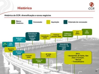 Histórico

Histórico da CCR: diversificação e novos negócios

              Marco
                                      Concessão               Aquisição               Extensão de concessão
              Histórico



                                                                                                          IPO
                                                                                               STP
                             Extensões de                                                                (2002)
                                                                                Follow-on     (2003)
                             concessões:                        ViaOeste       (Abril 2004)
                              AutoBAn +        RodoNorte      (Outubro 2004)
              ViaQuatro        ViaOeste          (2005)
                (2006)          (2006)

     USA
    (2007)                                                               Extensão de
                                                                        concessão: Via
                                                                            Lagos
   RenoVias                                                                 (2011)
    (2008)
              RodoAnel
               (2008)                               SP VIAS                                     2012:
                          Controlar                  (2010)                         • Aeroportos de Quito, San
                           (2009)                                                        Jose e Curaçao,
                                        Follow-on                                             • Barcas
                                          (2009)                                          • Transolímpica




                                                                                                                  15
 