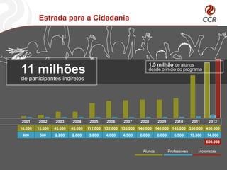 Estrada para a Cidadania




                                                                 1,5 milhão de alunos
11 milhões                                                       desde o início do programa

de participantes indiretos




2001     2002     2003     2004      2005    2006    2007    2008      2009       2010       2011      2012
10.000   15.000   45.000   45.000   112.000 132.000 135.000 140.000 140.000 145.000 350.000 450.000
 400      500     2.200    2.600    3.800    4.000   4.500   6.000     6.000      6.500      13.300   14.000
                                                                                                      600.000

                                                              Alunos           Professores       Motoristas
 