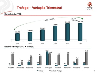 Tráfego – Variação Trimestral
Consolidado - VEQ



                                                                                               237.859              238.811

                                                                              211.840

                                                      172.561
                                   146.143
                 133.574




                  2T07              2T08               2T09                    2T10              2T11                   2T12

Receita e tráfego 2T12 X 2T11 (%)
                                                                12,0                                                                  11,5
          9,8                                                          10,3                          9,8
                                                                12,0                                                                 11,5
                                                     8,2               10,3             8,8
           9,8                                                                                       9,8
                                         7,0                                            8,8
                                                     8,2                                                           5,4
                                         7,0
                            3,0    2,9                                                                            5,4
                                               1,1                                                          1,6                 1,4
                            3,0    2,9                                           -0,8         -0,5
    0,1             -0,5
                                               1,1                                                         1,6                 1,4
     0,1             -0,5                                                        -0,8         -0,5

   AutoBAn         NovaDutra      Rodonorte    Ponte            ViaLagos        ViaOeste      Renovias      Rodoanel            SPVias
    AutoBAn        NovaDutra      Rodonorte    Ponte            ViaLagos        ViaOeste      Renovias     Rodoanel            SPVias
                                                 Tráfego                Receita de Pedágio                                                   7
 