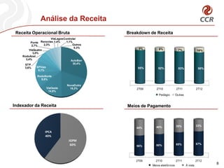 Análise da Receita
 Receita Operacional Bruta                      Breakdown de Receita
                        ViaLagos Controlar
          Ponte Renovias 1,4%      1,1%
           2,7%    2,3%                Outros
                                        0,3%         5%
         ViaQuatro                                             8%                7%               10%
            3,0%
    RodoAnel
      3,4%                            AutoBan
     STP                              30,4%
     3,6%    SPVias                                  95%       92%               93%               90%
              8,1%

              RodoNorte
                9,5%

                                  NovaDutra
                      ViaOeste      19,3%           2T09      2T10             2T11               2T12
                       14,9%
                                                               Pedágio         Outras


Indexador da Receita                            Meios de Pagamento



                                                             40%               35%                33%
                                                    44%
                   IPCA
                   40%
                                   IGPM
                                    60%                      60%               65%                67%
                                                    56%




                                                    2T09     2T10              2T11               2T12
                                                           Meios eletrônicos            À vista
                                                                                                         8
 