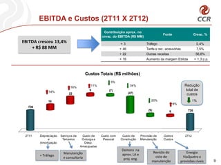 EBITDA e Custos (2T11 X 2T12)
                                                   Contribuição aprox. no
                                                                                            Fonte                      Cresc. %
                                                  cresc. do EBITDA (R$ MM)
EBITDA cresceu 13,4%                                          +3                 Tráfego                                0,4%
    + R$ 88 MM                                                + 46               Tarifa e rec. acessórias               7,5%
                                                              + 22               Outras receitas                        56,6%
                                                              + 16               Aumento da margem Ebitda              + 1,3 p.p.



                                       Custos Totais (R$ milhões)
                                                       5%
                                           11%                        34%                                     Redução
                            16%
                                          9           (7)                                                      total de
             14%                                                     (47)
                           22                                                                                   custos
             16                                                                     20%                               1%
                                                                                                       8%
  736
                                                                                  (9)              6             726




 2T11   Depreciação   Serviços de    Custo de     Custo com    Custo de      Provisão de     Outros            2T12
             e         Terceiros     Outorga e     Pessoal    Construção     Manutenção      Custos
        Amortização                    Desp.
                                    Antecipadas
                                                               Demora na
                       Manutenção                                                   Revisão do                  Energia
        + Tráfego                                              aprov. LA e
                       e consultoria                                                 ciclo de                 ViaQuatro e
                                                                proj. eng.
                                                                                    manutenção              provisões cíveis        9
 