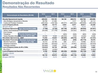 Demonstração do Resultado
Resultados Não Recorrentes

                                                     1S12              1S11    1S12        1S11           1S12         1S11
      Demonstração de Resultados (R$ Mil)
                                                            Agrícola               Biodiesel                 Consolidado
Receita Operacional Líquida                           426.632       135.183     94.130      269.513        520.762      404.696
 Ativo Biológico Apropriado à Receita                  59.758        21.096          -         1.017        59.758       22.113
 Custos de Produtos Vendidos                         (405.432)     (138.106)   (90.477)    (265.453)      (495.909)    (403.559)
Lucro (Prejuízo) Bruto                                 80.958        18.173       3.653        5.077        84.611       23.250
Margem Bruta                                            19,0%         13,4%        3,9%         1,9%         16,2%         5,7%
Despesas Operacionais    Ágio Jaborandi R$ (8,6MM)     (7.706)       (2.150)   (62.148)     (33.291)       (69.854)     (35.441)
 Gerais, Administrativas e com Vendas                 (30.938)      (11.176)   (34.869)     (32.022)       (65.807)     (43.198)
 Com Vendas                                                -            -            -            -             -           -
 Tributárias             Provisão Estoques Divisão         -            -          (825)        (549)          (825)       (549)
                            Biodiesel R$ (28,1MM)
 Outras Receitas (Despesas) Operacionais               23.232         9.026    (26.454)         (720)        (3.222)      8.306
Resultado Operacional - EBIT                           73.252        16.023    (58.495)     (28.214)        14.757      (12.191)
Resultado Financeiro Resultado Venda Usinas           (91.885)       18.716      (1.831)        (440)      (93.716)      18.276
 Receita Financeira          Biodiesel R$ 2,7MM        16.310        34.799         656        4.511        16.966       39.310
 Despesa Financeira                                   (53.346)      (30.032)     (5.711)      (4.947)      (59.057)     (34.979)
 Variação Cambial                                     (54.849)       13.949       3.224             (4)    (51.625)      13.945
Lucro (Prejuízo) Antes do IR e CSSL                   (18.633)       34.739    (60.326)     (28.654)       (78.959)       6.085
 IR e CSLL                                             26.825        (4.093)         -            -         26.825       (4.093)
Lucro (Prejuízo) do Exercício                           8.192        30.646    (60.326)     (28.654)       (52.134)       1.992
Margem Líquida                                           1,9%         22,7%     -64,1%       -10,6%         -10,0%         0,5%
EBITDA                                                 92.118        26.072    (38.432)     (20.119)        53.686        5.953
Margem EBITDA                                           21,6%         19,3%     -40,8%         -7,5%         10,3%         1,5%




                                                                                                                               11
 