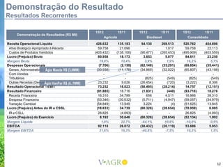 Demonstração do Resultado
Resultados Recorrentes

                                                   1S12              1S11    1S12        1S11           1S12         1S11
      Demonstração de Resultados (R$ Mil)
                                                          Agrícola               Biodiesel                 Consolidado
Receita Operacional Líquida                         426.632       135.183     94.130      269.513        520.762      404.696
 Ativo Biológico Apropriado à Receita                59.758        21.096         -          1.017        59.758       22.113
 Custos de Produtos Vendidos                       (405.432)     (138.106)   (90.477)    (265.453)      (495.909)    (403.559)
Lucro (Prejuízo) Bruto                               80.958        18.173       3.653        5.077        84.611       23.250
Margem Bruta                                          19,0%         13,4%        3,9%         1,9%         16,2%         5,7%
Despesas Operacionais                                (7.706)       (2.150)   (62.148)     (33.291)       (69.854)     (35.441)
 Gerais, Administrativas eÁgio Maeda R$ (3,0MM)
                           com Vendas               (30.938)      (11.176)   (34.869)     (32.022)       (65.807)     (43.198)
 Com Vendas                                             -              -          -             -             -           -
 Tributárias                                            -              -         (825)        (549)          (825)       (549)
 Outras Receitas (Despesas) Operacionais
                         Ágio VanPar R$ (6.,1MM)     23.232         9.026    (26.454)         (720)        (3.222)      8.306
Resultado Operacional - EBIT                         73.252        16.023    (58.495)     (28.214)        14.757      (12.191)
Resultado Financeiro                                (91.885)       18.716      (1.831)        (440)      (93.716)      18.276
 Receita Financeira                                  16.310        34.799         656        4.511        16.966       39.310
 Despesa Financeira                                 (53.346)      (30.032)     (5.711)      (4.947)      (59.057)     (34.979)
 Variação Cambial                                   (54.849)       13.949       3.224             (4)    (51.625)      13.945
Lucro (Prejuízo) Antes do IR e CSSL                 (18.633)       34.739    (60.326)     (28.654)       (78.959)       6.085
 IR e CSLL                                           26.825        (4.093)        -             -         26.825       (4.093)
Lucro (Prejuízo) do Exercício                         8.192        30.646    (60.326)     (28.654)       (52.134)       1.992
Margem Líquida                                         1,9%         22,7%     -64,1%       -10,6%         -10,0%         0,5%
EBITDA                                               92.118        26.072    (38.432)     (20.119)        53.686        5.953
Margem EBITDA                                         21,6%         19,3%     -40,8%         -7,5%         10,3%         1,5%




                                                                                                                            12
 