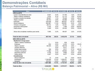 Demonstrações Contábeis
Balanço Patrimonial – Ativo (R$ Mil)
                              Ativo                   30/06/2012   AV (% )   31/12/2011   AV (% )   AH (% )
        CIRCULANTE
         Caixa e equivalentes de caixa                    8.047       0,3%      31.755       1,2%    -74,7%
         Títulos e valores mobiliários                    3.474       0,1%      41.173       1,5%    -91,6%
         Contas a receber de clientes                    39.697       1,7%      78.448       2,9%    -49,4%
         Títulos a receber                               65.753       2,8%      65.968       2,4%     -0,3%
         Estoques                                       230.538       9,9%     383.521      14,1%    -39,9%
         Ativos biológicos                              262.567      11,3%     254.961       9,3%      3,0%
         Tributos a recuperar                            28.714       1,2%      33.341       1,2%    -13,9%
         Despesas antecipadas                             5.755       0,2%       1.266       0,0%    354,6%
         Outros ativos                                    5.349       0,2%      25.430       0,9%    -79,0%

         Ativos não circulantes mantidos para venda        7.850      0,3%      96.407       3,5%    -91,9%


        Total do ativo circulante                       657.744     28,3%     1.012.270    37,1%     -35,0%
        NÃO CIRCULANTE
         Realizável a longo prazo
          Títulos e valores mobiliários                      -        0,0%         634       0,0%          -
          Estoques                                           932      0,0%       4.232       0,2%   -78,0%
          Títulos a receber                               64.445      2,8%      69.418       2,5% -      0
          Tributos diferidos                                 -        0,0%       9.011       0,3%          -
          Partes relacionadas                                188      0,0%       4.017       0,1%   -95,3%
          Tributos a recuperar                            71.862      3,1%      69.804       2,6%     2,9%
          Depósitos judiciais                              5.736      0,2%       4.800       0,2%    19,5%
          Outros ativos                                    4.247      0,2%       8.477       0,3%   -49,9%
         Investimentos
          Ativos biológicos                                   14     0,0%            20     0,0%     -30,0%
          Imobilizado                                  1.194.658    51,4%     1.209.421    44,3%      -1,2%
          Intangível                                     325.004    14,0%       334.913    12,3%      -3,0%
        Total do ativo não circulante                  1.667.086    71,7%     1.714.747    62,9%      -2,8%

        Total do Ativo                                 2.324.830   100,0%     2.727.017   100,0%     -14,7%

                                                                                                               13
 