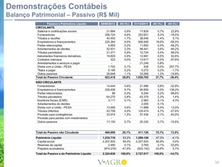 Demonstrações Contábeis
Balanço Patrimonial – Passivo (R$ Mil)
                    Passivo e Patrimônio Líquido     30/06/2012    AV (% )    31/12/2011    AV (% )    AH (% )
          CIRCULANTE
           Salários e contribuições sociais             21.894       0,9%         17.829      0,7%       22,8%
           Fornecedores                                206.724       8,9%        253.601      9,3%      -18,5%
           Tributos a recolher                          40.493       1,7%         38.546      1,4%         5,1%
           Empréstimos e financiamentos                220.364       9,5%        506.948     18,6%      -56,5%
           Partes relacionadas                           4.955       0,2%         11.850      0,4%      -58,2%
           Adiantamentos de clientes                    52.931       2,3%         98.441      3,6%      -46,2%
           Tributos parcelados                          21.371       0,9%         12.724      0,5%       68,0%
           Instrumentos financeiros derivativos         19.829       0,9%         12.991      0,5%       52,6%
           Contratos onerosos                              322       0,0%         13.617      0,5%      -97,6%
           Arrendamentos e serviços a pagar                -             -        21.249      0,8%             -
           Dívida com a União - PESA                     1.702       0,1%            428      0,0%      297,7%
           Títulos a pagar                               5.185       0,2%          5.272      0,2%        -1,7%
           Outros passivos                              26.648       1,1%         33.269      1,2%      -19,9%
          Total do Passivo Circulante                  622.418      26,8%      1.026.765     37,7%      -39,4%
          NÃO CIRCULANTE
           Fornecedores                                 14.444        0,6%       21.486        0,8%     -32,8%
           Empréstimos e financiamentos                226.408        9,7%       95.859        3,5%     136,2%
           Partes relacionadas                              86        0,0%        6.294        0,2%     -98,6%
           Tributos parcelados                          64.270        2,8%       63.379        2,3%       1,4%
           Incentivos fiscais (ICMS)                     3.111        0,1%        2.983        0,1%       4,3%
           Adiantamentos de clientes                       -              -       2.000        0,1%           -
           Dívida com a União - PESA                    13.490        0,6%       11.888        0,4%      13,5%
           Tributos diferidos                           93.758        4,0%      129.474        4,7%     -27,6%
           Provisão para contingências                  33.974        1,5%       57.438        2,1%     -40,9%
           Provisão para perdas com investimentos          -              -         -              -          -
           Outros passivos                              17.155        0,7%       20.325        0,7%     -15,6%


          Total do Passivo não Circulante              466.696      20,1%       411.126      15,1%       13,5%
          Patrimônio Líquido                          1.235.716      53,2%     1.289.126      47,3%      -4,1%
           Capital social                             2.207.502      95,0%     2.207.503      80,9%       0,0%
           Reservas de capital                            2.490       0,1%         3.765       0,1%     -33,9%
           Prejuízos acumulados                        (974.276)    -41,9%      (922.142)    -33,8%       5,7%
          Total do Passivo e do Patrimônio Líquido    2.324.830    100,0%      2.727.017    100,0%      -14,7%


                                                                                                                   14
 