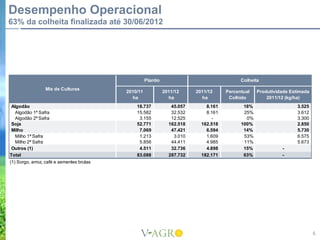 Desempenho Operacional
63% da colheita finalizada até 30/06/2012




                                                     Plantio                                 Colheita
                 Mix de Culturas
                                           2010/11             2011/12     2011/12     Percentual   Produtividade Estimada
                                             ha                  ha          ha         Colhido         2011/12 (kg/ha)
 Algodão                                       18.737             45.057       8.161          18%                    3.525
   Algodão 1ª Safra                            15.582             32.532       8.161          25%                    3.612
   Algodão 2ª Safra                             3.155             12.525         -             0%                    3.300
 Soja                                          52.771            162.518     162.518         100%                    2.850
 Milho                                          7.069             47.421       6.594          14%                    5.730
   Milho 1ª Safra                               1.213              3.010       1.609          53%                    6.575
   Milho 2ª Safra                               5.856             44.411       4.985          11%                    5.673
 Outros (1)                                     4.511             32.736       4.898          15%             -
Total                                          83.088            287.732     182.171          63%             -
(1) Sorgo, arroz, café e sementes brutas




                                                                                                                             6
 