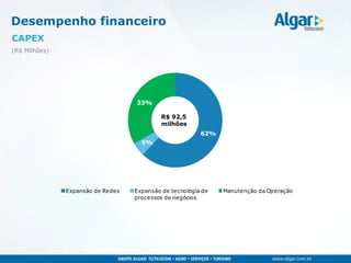 CAPEX
(R$ Milhões)
Desempenho financeiro
62%
5%
33%
Expansão de Redes Expansão de tecnologia de
processos de negócios
Manutenção da Operação
R$ 92,5
milhões
 