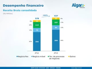 356
399
76
84
113
107
33
37578
627
2T12 2T13
Negócio fixo Negócio móvel Tec. de processos
de negócios
Outros
Receita Bruta consolidada
(R$ Milhões)
Desempenho financeiro
+8,6%
64%
13%
6%
17%
62%
13%
6%
20%
 