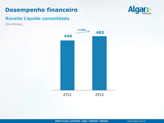 449
483
2T12 2T13
Receita Líquida consolidada
(R$ Milhões)
Desempenho financeiro
+7,6%
 