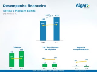 108
123
24%
25%
2T12 2T13
1 3
2T12 2T13
15 15
2T12 2T13
92
105
2T12 2T13
(R$ Milhões e %)
Desempenho financeiro
Ebitda e Margem Ebitda
Telecom Tec. de processos
de negócios
Negócios
complementares
3%
8%
12% 13%
29% 30%
+13,4%
 