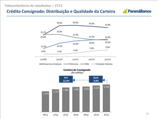 10
Crédito Consignado: Distribuição e Qualidade da Carteira
Teleconferência de resultados – 2T13
1.573
1.727
1.861 1.902 1.932 2.015 2.092
4T11 1T12 2T12 3T12 4T12 1T13 2T13
Carteira de Consignado
(R$ milhões)
31,1%
44,6% 45,0% 43,6%
41,8%
31,8%
32,0%
27,4%
24,5% 23,9%
11,5% 19,3%
22,6% 24,0% 24,9%
3,6% 3,3%
5,0%
7,9% 9,4%
jun/09 jun/10 jun/11 jun/12 jun/13
Governos Estaduais Prefeituras INSS Entidades Federais
QoQ
3,8%
YoY
12,4%
 