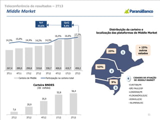 11
YoY
43,6%
QoQ
9,4%
Middle Market
6 CIDADES DE ATUAÇÃO
DE MIDDLE MARKET
•CURITIBA/PR
•SÃO PAULO/SP
•LONDRINA/PR
•FLORIANÓPOLIS/SC
•JOINVILLE/SC
• BLUMENAU/SC
53%
1
2
3
23%
9%
+ 15%
outros
estados
Distribuição da carteira e
localização das plataformas de Middle Market
Teleconferência de resultados – 2T13
267,4 289,0 299,8 319,8 330,7 400,0 419,7 459,2
14,3%
15,0%
14,4% 14,2% 14,3%
16,5% 16,6%
17,3%
0,0%
2,0%
4,0%
6,0%
8,0%
10,0%
12,0%
14,0%
16,0%
18,0%
20,0%
-
50,0
100,0
150,0
200,0
250,0
300,0
350,0
400,0
450,0
500,0
3T11 4T11 1T12 2T12 3T12 4T12 1T13 2T13
Carteira de Middle Participação na carteira total
7,6
20,9
35,9
52,8
56,4
2T12 3T12 4T12 1T13 2T13
Carteira BNDES
(R$ milhões)
 