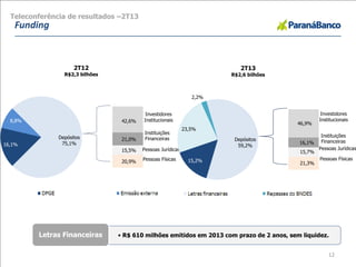 Funding
16,1%
8,8% 42,6%
21,0%
15,5%
20,9%
Depósitos
75,1%
2T12
R$2,3 bilhões
Investidores
Institucionais
Instituições
Financeiras
Pessoas Jurídicas
Pessoas Físicas
Investidores
Institucionais
Instituições
Financeiras
Pessoas Jurídicas
Pessoas Físicas
12
Teleconferência de resultados –2T13
• R$ 610 milhões emitidos em 2013 com prazo de 2 anos, sem liquidez.Letras Financeiras
15,2%
23,5%
2,2%
46,9%
16,1%
15,7%
21,3%
Depósitos
59,2%
2T13
R$2,6 bilhões
 