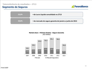 15
Teleconferência de resultados – 2T13
Segmento de Seguros
•do Lucro Líquido consolidado no 2T1323,0%
•do mercado de seguro garantia de janeiro a junho de 201328,8%
Fonte:SUSEP
346,1
499,3
694,8
726,4
801,1 789,4
496,8
174,3
214,5 223,4
293,6 287,8
223,7
143,1
-
100,0
200,0
300,0
400,0
500,0
600,0
700,0
800,0
900,0
-
100,0
200,0
300,0
400,0
500,0
600,0
700,0
800,0
900,0
2007 2008 2009 2010 2011 2012 1S13
Market share - Prêmios Diretos - Seguro Garantia
(R$ milhões)
Mercado JMalucelli Seguradora
 