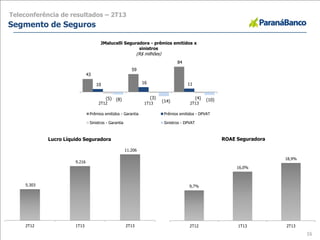 16
43
59
84
10 16 11
(5) (3) (4)(8) (14) (10)
2T12 1T13 2T13
JMalucelli Seguradora - prêmios emitidos x
sinistros
(R$ milhões)
Prêmios emitidos - Garantia Prêmios emitidos - DPVAT
Sinistros - Garantia Sinistros - DPVAT
Teleconferência de resultados – 2T13
Segmento de Seguros
9,7%
16,0%
18,9%
2T12 1T13 2T13
ROAE Seguradora
5.303
9.216
11.206
2T12 1T13 2T13
Lucro Líquido Seguradora
 