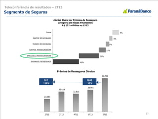 40%
30%
11%
5%
5%
9%
IRB BRASIL RESSEGUROS
JMALUCELLI RESSEGURADORA
AUSTRAL RESSEGURADORA
MUNICH RE DO BRASIL
MAPFRE RE DO BRASIL
Outras
Market Share por Prêmios de Resseguro
Categoria de Riscos Financeiros
R$ 171 milhões no 1S13
17
23.581
36.614
32.815
39.981
60.798
2T12 3T12 4T12 1T13 2T13
Prêmios de Resseguros Diretos
Teleconferência de resultados – 2T13
Segmento de Seguros
QoQ
52%
YoY
158%
 