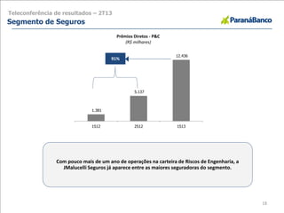 1.381
5.137
12.436
1S12 2S12 1S13
Prêmios Diretos - P&C
(R$ milhares)
18
Teleconferência de resultados – 2T13
Segmento de Seguros
Com pouco mais de um ano de operações na carteira de Riscos de Engenharia, a
JMalucelli Seguros já aparece entre as maiores seguradoras do segmento.
91%
 