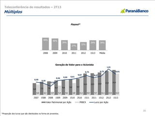 20
49% 46%
39%
27%
32%
39% 39%
2008 2009 2010 2011 2012 1S13 Média
Payout*
Teleconferência de resultados – 2T13
Múltiplos
*Proporção dos lucros que são distribuídos na forma de proventos.
6,8 7,5 7,8 8,4 8,6 9,0 9,4
12,4 12,5 13,0 13,9 14,4
6,0 6,3 1,9 5,4 8,1 6,8 11,1 10,7 9,7 12,1 13,5 12,3
0,50
0,45
0,34
0,56
0,59 0,61
0,67
0,75
0,67
0,73
1,01
0,81
-
0,20
0,40
0,60
0,80
1,00
-
2,0
4,0
6,0
8,0
10,0
12,0
14,0
2S07 1S08 2S08 1S09 2S09 1S10 2S10 1S11 2S11 1S12 2S12 1S13
Geração de Valor para o Acionista
Valor Patrimonial por Ação PRBC4 Lucro por Ação
 