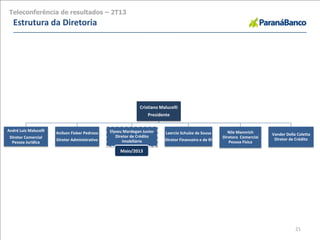 21
Cristiano Malucelli
Presidente
André Luiz Malucelli
Diretor Comercial
Pessoa Jurídica
Anilson Fieker Pedrozo
Diretor Administrativo
Elyseu Mardegan Junior
Diretor de Crédito
Imobiliário
Laercio Schulze de Sousa
Diretor Financeiro e de RI
Nile Mannrich
Diretora Comercial
Pessoa Física
Vander Della Coletta
Diretor de Crédito
Estrutura da Diretoria
Teleconferência de resultados – 2T13
Maio/2013
 