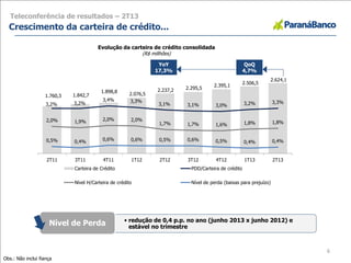 1.760,3 1.842,7
1.898,8 2.076,5
2.237,2 2.295,5
2.395,1
2.506,5
2.624,1
3,2% 3,2%
3,4% 3,3%
3,1% 3,1% 3,0% 3,2% 3,3%
2,0% 1,9% 2,0% 2,0%
1,7% 1,7% 1,6% 1,8% 1,8%
0,5% 0,4% 0,6% 0,6% 0,5% 0,6% 0,5% 0,4% 0,4%
0,0%
1,0%
2,0%
3,0%
4,0%
5,0%
-
500,0
1.000,0
1.500,0
2.000,0
2.500,0
3.000,0
2T11 3T11 4T11 1T12 2T12 3T12 4T12 1T13 2T13
Evolução da carteira de crédito consolidada
(R$ millhões)
Carteira de Crédito PDD/Carteira de crédito
Nível H/Carteira de crédito Nível de perda (baixas para prejuízo)
Teleconferência de resultados – 2T13
Crescimento da carteira de crédito...
6
• redução de 0,4 p.p. no ano (junho 2013 x junho 2012) e
estável no trimestre
Nível de Perda
YoY
17,3%
QoQ
4,7%
Obs.: Não inclui fiança
 