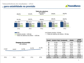 Teleconferência de resultados – 2T13
...gera estabilidade na provisão
8
70,4 70,3 72,6 79,5 85,469,4 67,3 72,2 72,7 78,8
37,1 36,8 38,5 40,8 43,4
101,4% 104,5% 100,6% 109,3% 108,4%
189,6% 191,0% 188,9% 194,8% 196,9%
0,0%
20,0%
40,0%
60,0%
80,0%
100,0%
120,0%
140,0%
160,0%
180,0%
200,0%
-
20,0
40,0
60,0
80,0
100,0
120,0
140,0
160,0
180,0
200,0
2T12 3T12 4T12 1T13 2T13
Índice de cobertura
(R$ milhões)
PDD Carteira vencida > 90 dias
Carteira vencida > 180 dias Índice de cobertura da carteira > 90 dias
Índice de cobertura da carteira > 180 dias
17.037 16.037 16.759
19.770 21.191
2T12 3T12 4T12 1T13 2T13
Despesa de provisão
(R$ milhares)
Classif. Carteira Total Consignado Middle
Profit
Sharing
A 77,3% 92,5% 7,0% 63,5%
B 16,2% 2,7% 82,9% 6,8%
C 2,5% 1,2% 8,4% 3,8%
D 0,7% 0,6% 0,1% 4,4%
E 0,6% 0,5% 0,2% 3,6%
F 0,6% 0,5% 0,7% 3,6%
G 0,4% 0,3% 0,0% 3,6%
H 1,8% 1,6% 0,7% 10,7%
Total 100,0% 100,0% 100,0% 100,0%
Carteira 2.624.100 2.091.640 434.966 97.216
 