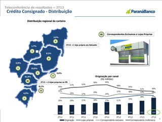 3,5%
1,7%
0,9%
8,2%
10,9%
51,9%
4,5%
8,1%
9,0%
60
13
1
1
1
4
9
1
5
292 300 318 363 392 317 358 433 524
20% 20% 21% 18% 17% 21%
25%
28% 27%
35%
29% 27%
29%
24%
31% 30% 31% 34%
45%
51% 52%
58% 59%
48%
45%
41% 40%
-30%
-20%
-10%
0%
10%
20%
30%
40%
50%
60%
0
100
200
300
400
500
600
700
800
900
1000
2T11 3T11 4T11 1T12 2T12 3T12 4T12 1T13 2T13
Originação por canal
(R$ milhões)
Originação Lojas próprias Correspondente exclusivo Correspondente multimarca
Distribuição regional da carteira
Crédito Consignado - Distribuição
2T13: +1 loja própria em Salvador
Teleconferência de resultados – 2T13
2T13: +2 lojas próprias no PR
9
95 Correspondentes Exclusivos e Lojas Próprias
 