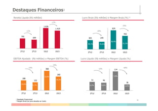 795
699
1.626
1.419
2T12 2T13 1S12 1S13
Destaques Financeiros¹
Receita Líquida (R$ milhões) Lucro Bruto (R$ milhões) e Margem Bruta (%) ²
24%
21%
-12%
303 249
624
442
38,1% 35,6%
38,4%
31,1%
2T12 2T13 1S12 1S13
-18%
-13%
-29%
11
Lucro Líquido (R$ milhões) e Margem Líquida (%)EBITDA Ajustado (R$ milhões) e Margem EBITDA (%)
14%
¹ Resultado Proporcional
² Margem Bruta (ex juros alocados ao Custo)
188
152
368
260
23,6%
21,7%
22,6%
18,3%
2T12 2T13 1S12 1S13
-19%
51 46
114
36
6,5% 6,6%
7,0%
2,6%
2T12 2T13 1S12 1S13
-10%
-29%
-68%
 