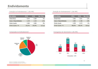 Evolução do Endividamento¹ | (R$ MM)
Endividamento
Composição do Endividamento¹
R$ milhões 2T13 1T13 Var. (%)
Dívida Bruta 4.074 4.209 -3%
Caixa e Disponibilidades 1.170 1.315 -11%
Dívida Líquida 2.904 2.894 0%
Dívida Líquida / PL 122,1% 124,3% -2,2 p.p
Cronograma de Vencimento¹| (R$ MM)
Evolução do Endividamento² | (R$ MM)
R$ milhões 2T13 1T13 Var. (%)
Dívida Bruta 3.463 3.631 -12%
Caixa e Disponibilidades 1.005 1.158 -13%
Dívida Líquida 2.459 2.473 -1%
Dívida Líquida / PL 100,2% 103,1% -2,8 p.p
485
1.003
550
354
211
681
418
372
2013 2014 2015 +2016
Corporativa SFH
696
1.684
968
726
13
SFH
41%
Crédito
Imobiliário
31%
Debêntures
19%
Capital de
giro 9%
Cessão de
Crédito
1%
¹Números consolidados proporcionalmente
²Números consolidados de acordo com IFRS 10
 