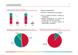 Lançamentos
Lançamentos (% Rossi) – R$ milhões
538
148
326
15
2T12 2T13
864
164
-81%
1.052
148
485
15
1S12 1S13
1.537
164
-89%
Novos lançamentos:
Alinhado ao planejamento estratégico
Foco na disciplina financeira e melhora da
rentabilidade;
Regiões metropolitanas com histórico de
atuação: São Paulo, Rio e Campinas;
Concentração em produtos voltados ao
público médio e médio/alto.
6
Distribuição por Segmento (% Rossi) -1S13Distribuição por Região Metropolitana (% Rossi) – 1S13
De R$ 200 a
R$ 350 mil
11%
Acima de R$
500 mil 89%
São Paulo
48%
Rio de
Janeiro
41%
Campinas
11%
 