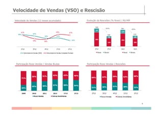 Velocidade de Vendas (VSO) e Rescisão
Velocidade de Vendas (12 meses acumulado) Evolução da Rescisões (% Rossi) | R$ MM
68% 65%
60% 61%
55%
67%
59% 58%
69% 67%
2T12 3T12 4T12 1T13 2T13
Velocidade de Vendas (VSO) Velocidade de Vendas (Unidades Prontas)
283
165
77
43
2T12 2T13
Rossi Sócios
454
292
127
83
1S12 1S13
Rossi Sócios
-42%
208
360
375
581 -35%
8
Participação Rossi Vendas | Vendas Brutas
31% 36% 41% 38% 32%
69% 64% 59% 62% 68%
2T12 3T12 4T12 1T13 2T13
Rossi Vendas Outras Imobiliárias
Participação Rossi Vendas | Rescisões
29%
45% 49% 57% 58% 54%
71%
55% 51% 43% 42% 46%
2009 2010 2011 2012 1T13 2T13
Rossi Vendas Outras Imobiliárias
 