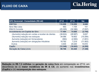 10
FLUXO DE CAIXA
Redução de R$ 7,3 milhões na geração de caixa livre em comparação ao 2T12, em
decorrência de (i) maior incidência de IR & CS, (ii) aumento nos investimentos
(CapEx) e (iii) recomposição dos estoques.
DFC Gerencial - Consolidado (R$ mil) 2T12 2T13 Var.
EBITDA 110.008 116.656 6.648
Itens Não caixa 953 1.104 151
IR&CS Corrente (25.329) (32.386) (7.057)
Investimento em Capital de Giro 17.484 14.689 (2.795)
(Aumento) redução em contas a receber de clientes (38.824) (28.987) 9.837
(Aumento) redução nos estoques 34.086 18.802 (15.284)
Aumento (redução) em fornecedores (964) (2.565) (1.601)
Aumento (redução) em obrigações tributárias 18.782 7.219 (11.563)
Outros 4.404 20.220 15.816
CapEx (12.348) (16.643) (4.295)
Geração de Caixa Livre 90.768 83.420 (7.348)
 