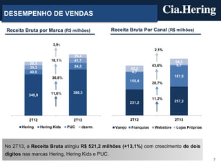 7
DESEMPENHO DE VENDAS
No 2T13, a Receita Bruta atingiu R$ 521,2 milhões (+13,1%) com crescimento de dois
dígitos nas marcas Hering, Hering Kids e PUC.
Receita Bruta por Marca (R$ milhões) Receita Bruta Por Canal (R$ milhões)
231,2 257,2
155,4
187,6
4,7
6,7
53,2
54,3
2T12 2T13
Varejo Franquias Webstore Lojas Próprias
43,6%
2,1%
11,2%
20,7%
340,9
380,3
40,0
54,335,3
41,7
28,3
29,4
2T12 2T13
Hering Hering Kids PUC dzarm.
18,1%
3,9%
11,6%
36,0%
 