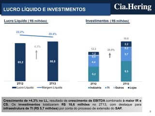9
LUCRO LÍQUIDO E INVESTIMENTOS
Crescimento de +4,3% no LL, resultado de crescimento de EBITDA combinado à maior IR e
CS. Os investimentos totalizaram R$ 16,6 milhões no 2T13, com destaque para
infraestrutura de TI (R$ 5,7 milhões) por conta do processo de extensão do SAP.
Investimentos ( R$ milhões)Lucro Líquido ( R$ milhões)
85,2 88,8
22,2%
20,4%
4,3%
2T12 2T13
Lucro Líquido Margem Líquida
6,2
8,5
4,4
5,7
0,5
0,2
1,2
2,2
12,3
16,6
35,0%
2T12 2T13
Indústria TI Outros Lojas
 
